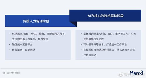 生成式AI掀起產(chǎn)業(yè)智能化新浪潮 數(shù)字內(nèi)容制作服務(wù)的變革與未來——愛分析報(bào)告解讀